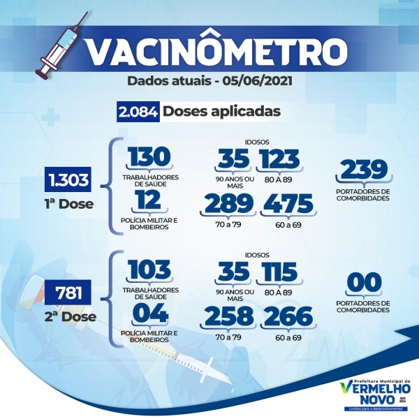 Vacinômetro atualizado 05/06/2021