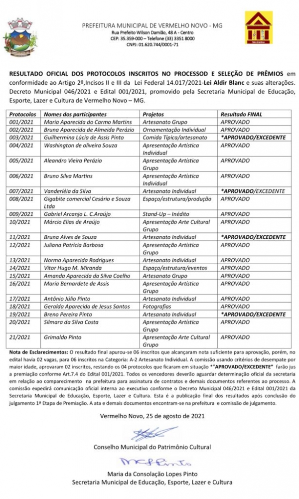 RESULTADO OFICIAL DOS PROTOCOLOS INSCRITOS NO PROCESSO DE SELEÇÃO DE PRÊMIOS em conformidade ao Artigo 2º,Incisos II e III da Lei Federal 14.017/2021-Lei Aldir Blanc e suas alterações. Decreto Municipal 046/2021 e Edital 001/2021.