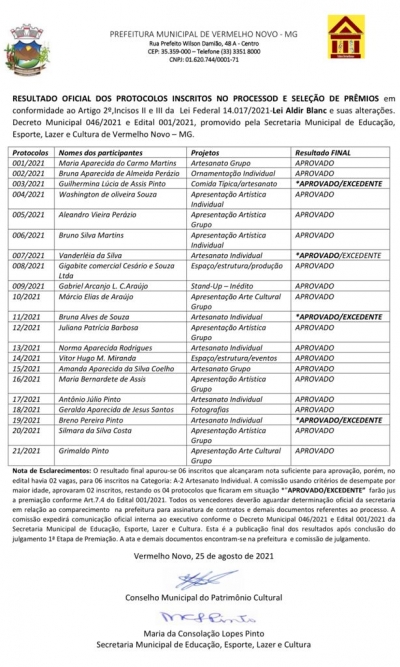 RESULTADO OFICIAL DOS PROTOCOLOS INSCRITOS NO PROCESSO DE SELEÇÃO DE PRÊMIOS em conformidade ao Artigo 2º,Incisos II e III da Lei Federal 14.017/2021-Lei Aldir Blanc e suas alterações. Decreto Municipal 046/2021 e Edital 001/2021.